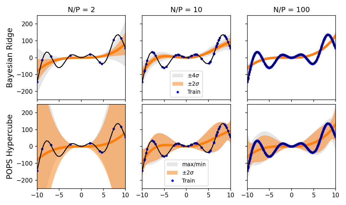 Quartic polynomial fitted to an oscillatory target at three data densities.
Bayesian Ridge uncertainty collapses as data are added, while the POPS
posterior retains uncertainty where the model class cannot follow the
target.
