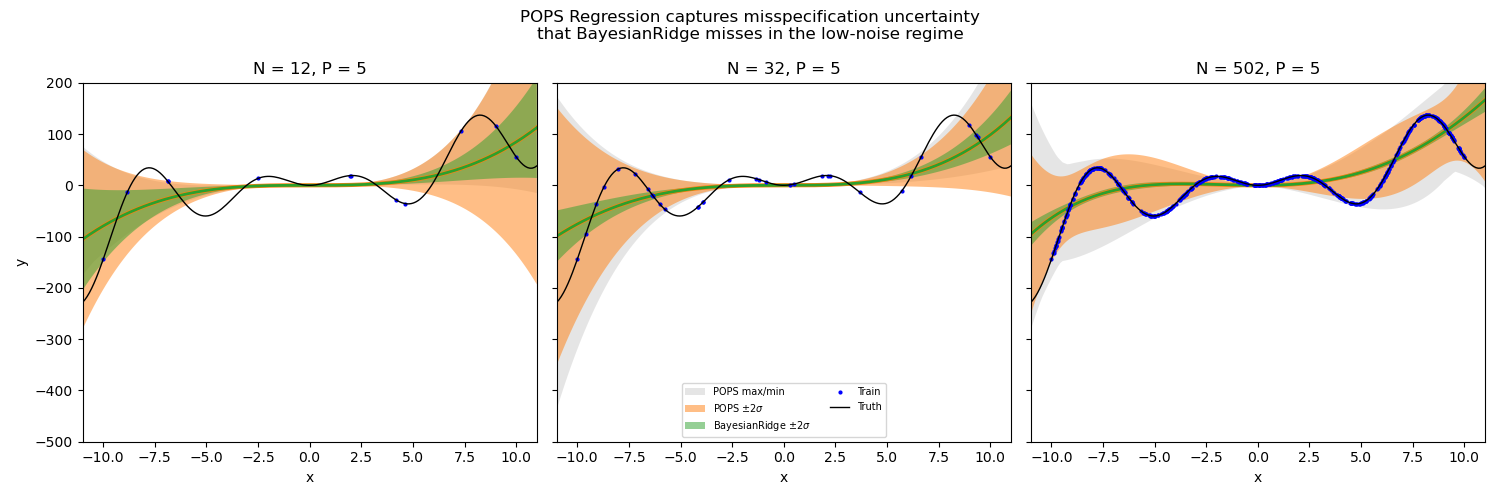 POPS Regression captures misspecification uncertainty that BayesianRidge misses in the low-noise regime, N = 12, P = 5, N = 32, P = 5, N = 502, P = 5