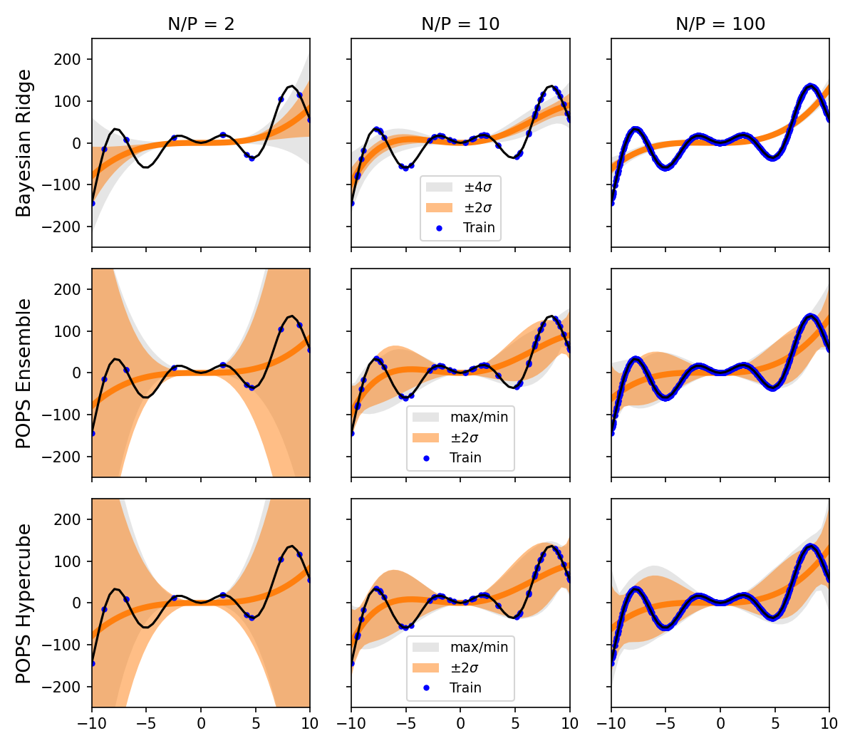 POPS vs BayesianRidge uncertainty